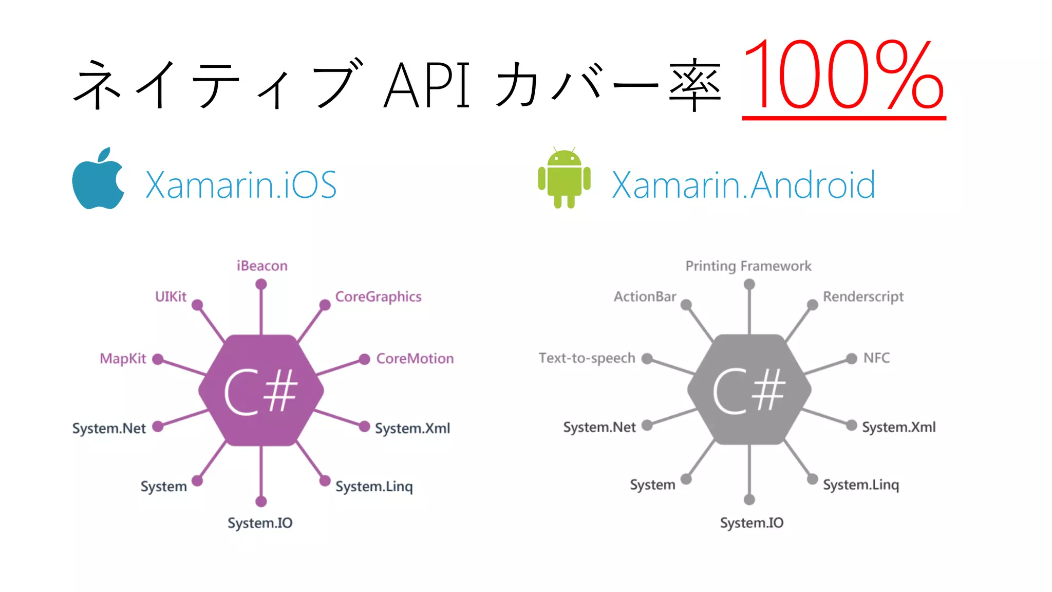 ネイティブAPI カバー率100% 
Xamarin.iOS 
Xamarin.Android  