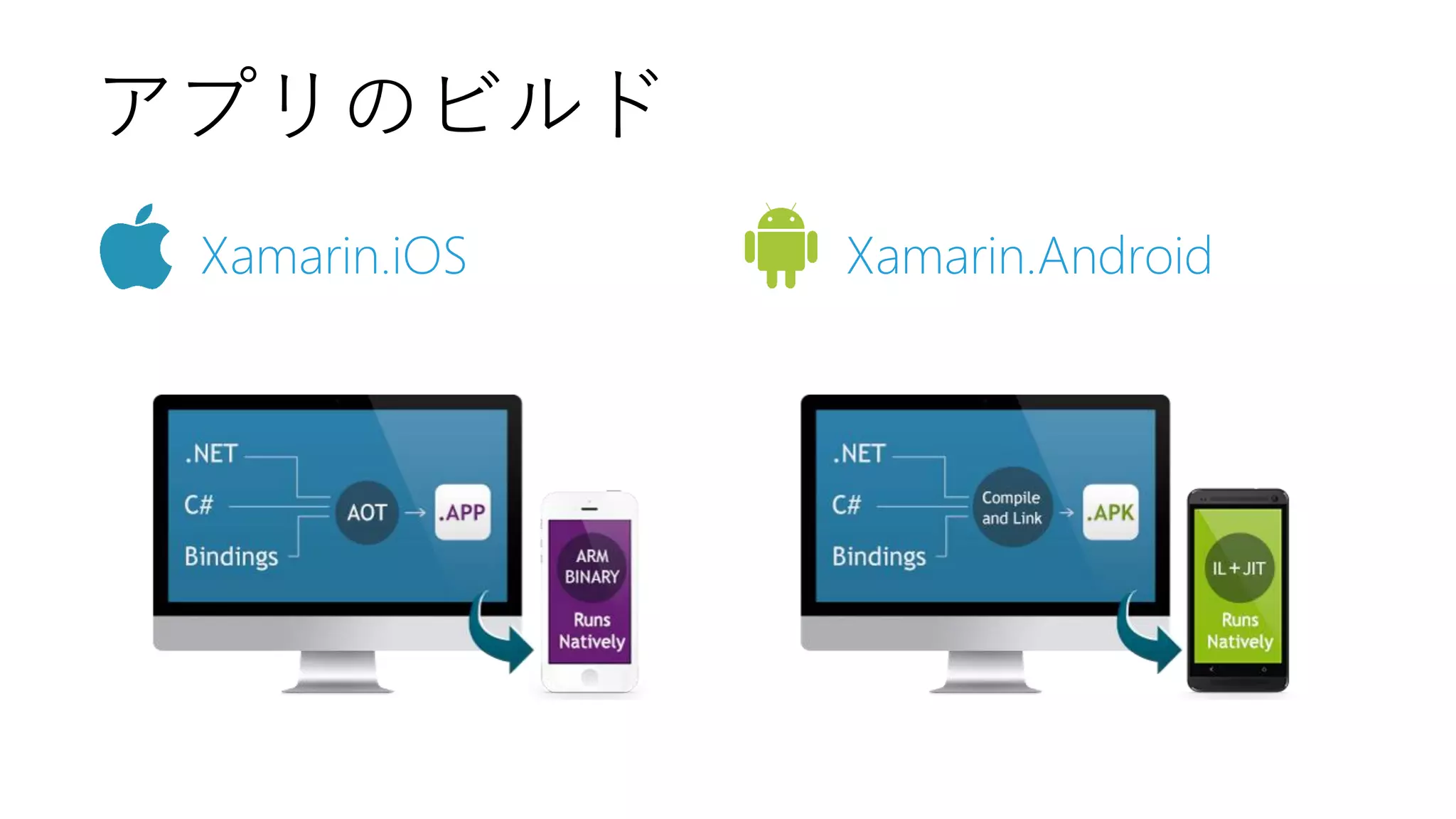Xamarin.Android 
Xamarin.iOS 
アプリのビルド  