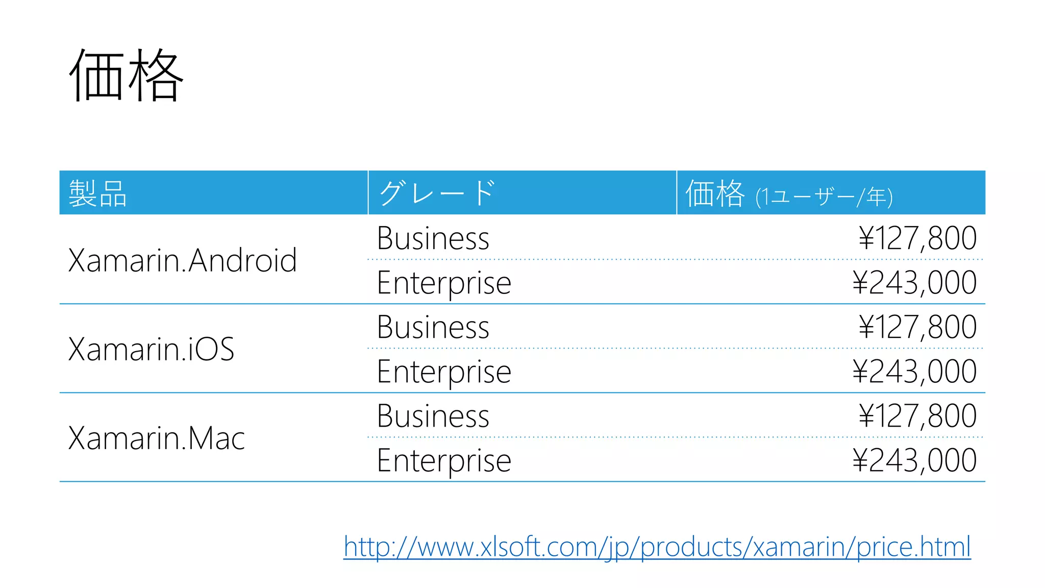 製品 
グレード 
価格(1ユーザー/年) 
Xamarin.Android 
Business 
¥127,800 
Enterprise 
¥243,000 
Xamarin.iOS 
Business 
¥127,800 
Enterprise 
¥243,000 
Xamarin.Mac 
Business 
¥127,800 
Enterprise 
¥243,000 
価格 
http://www.xlsoft.com/jp/products/xamarin/price.html  
