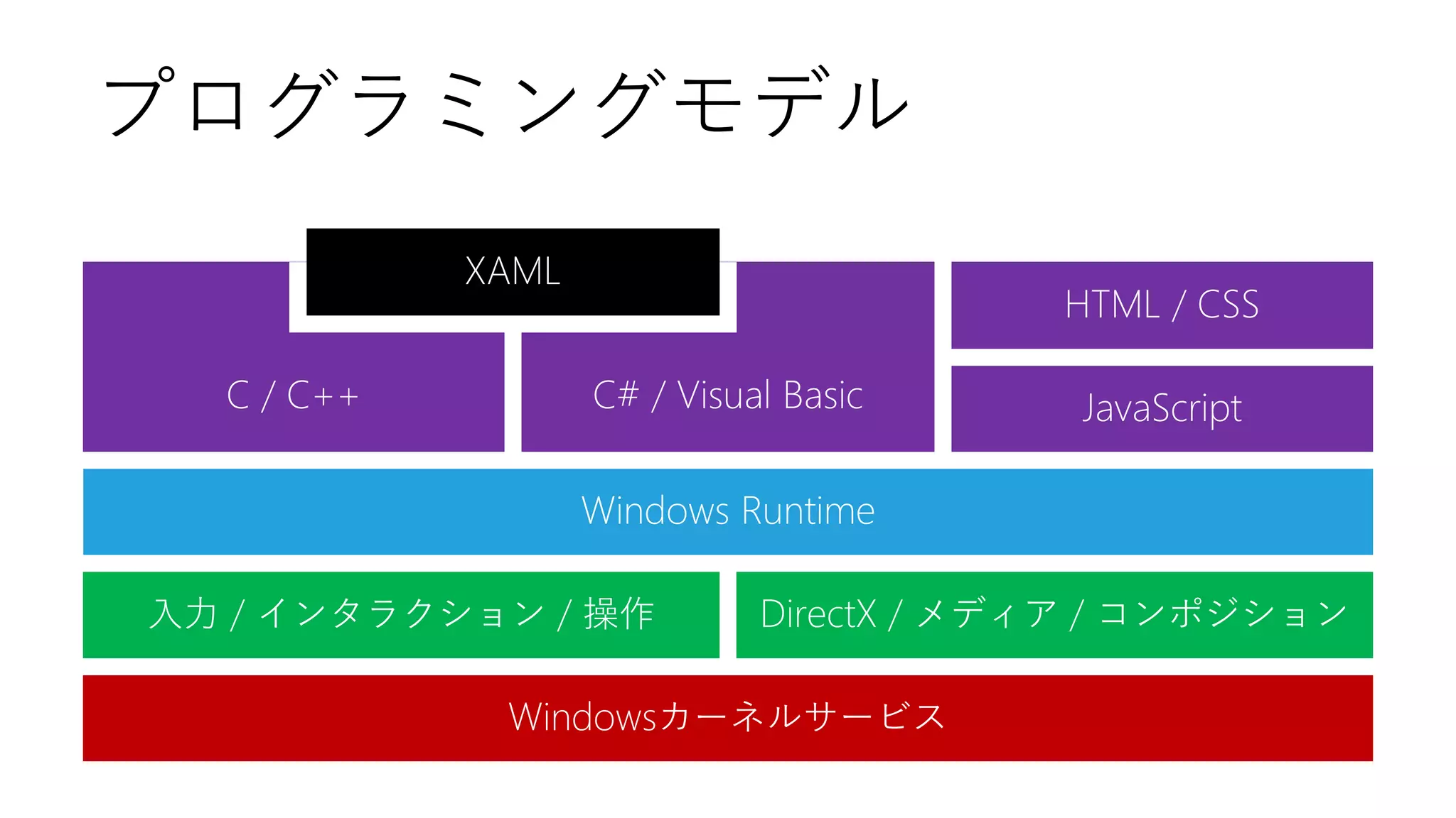 プログラミングモデル  