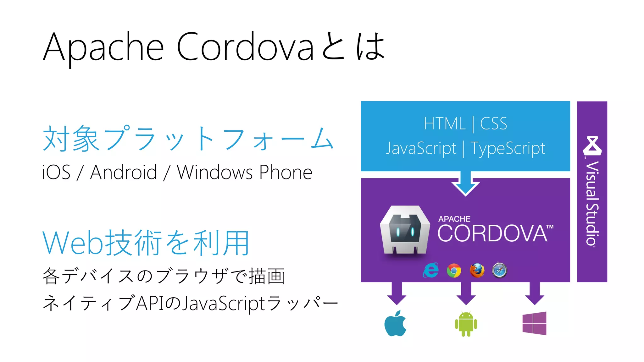 対象プラットフォーム 
iOS / Android / Windows Phone 
Web技術を利用 
各デバイスのブラウザで描画 
ネイティブAPIのJavaScriptラッパー 
Apache Cordovaとは 
HTML | CSS 
JavaScript | TypeScript 
 
