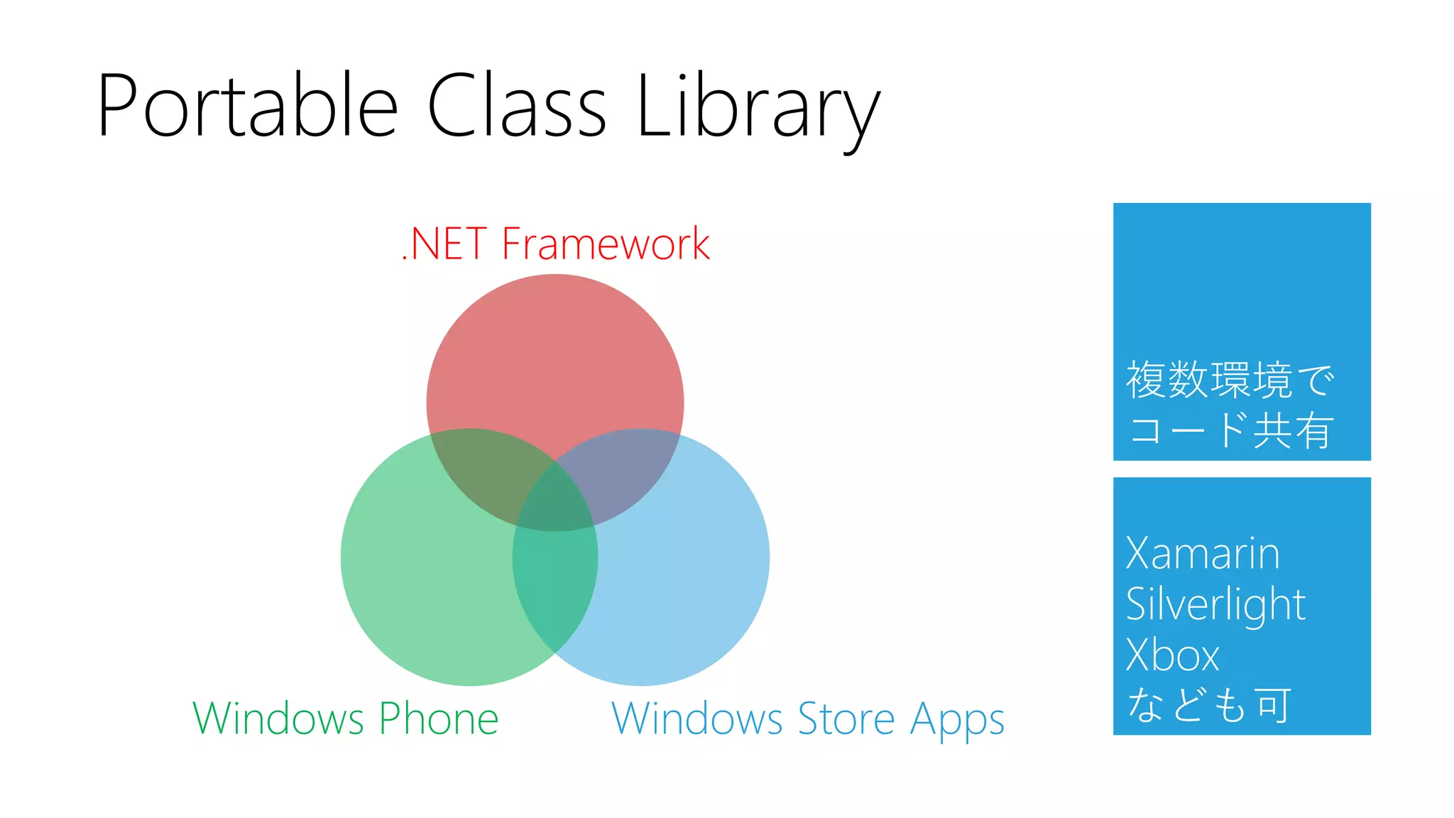 Portable Class Library 
Windows Phone 
Windows Store Apps 
.NET Framework 
複数環境で 
コード共有 
Xamarin 
Silverlight 
Xbox 
なども可  