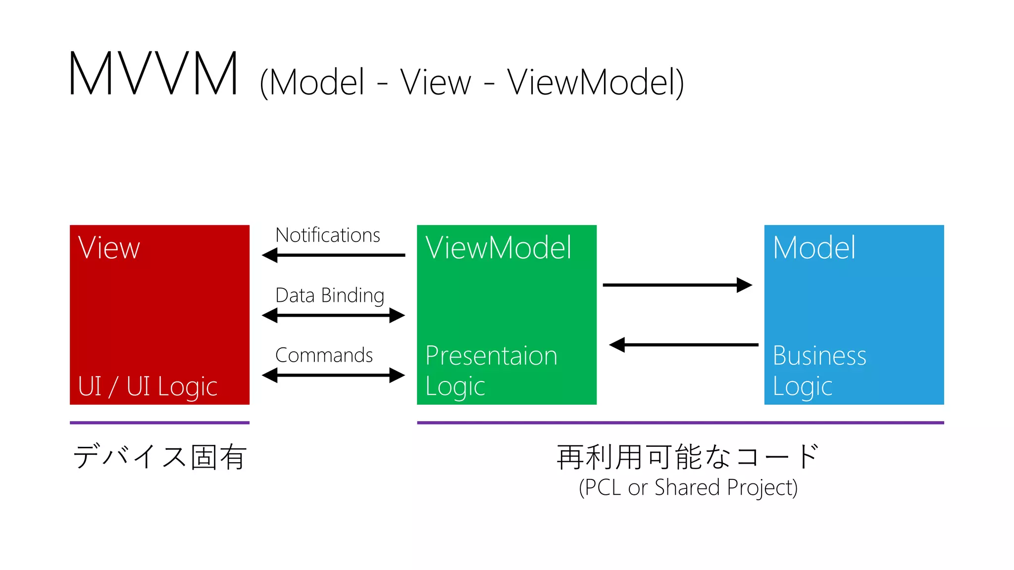 MVVM (Model -View -ViewModel) 
View 
ViewModel 
Model 
Data Binding 
Commands 
Notifications 
UI / UI Logic 
Presentaion 
Logic 
Business 
Logic 
デバイス固有 
再利用可能なコード 
(PCL or Shared Project)  