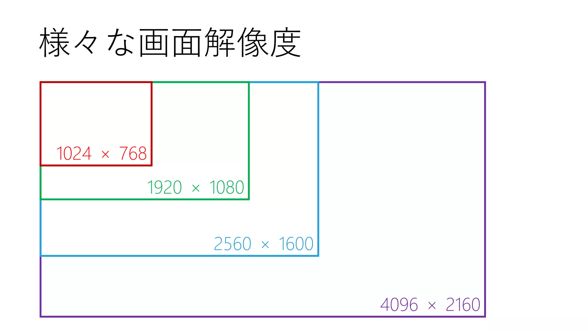 様々な画面解像度 
4096×2160 
2560 ×1600 
1920 ×1080 
1024 ×768  