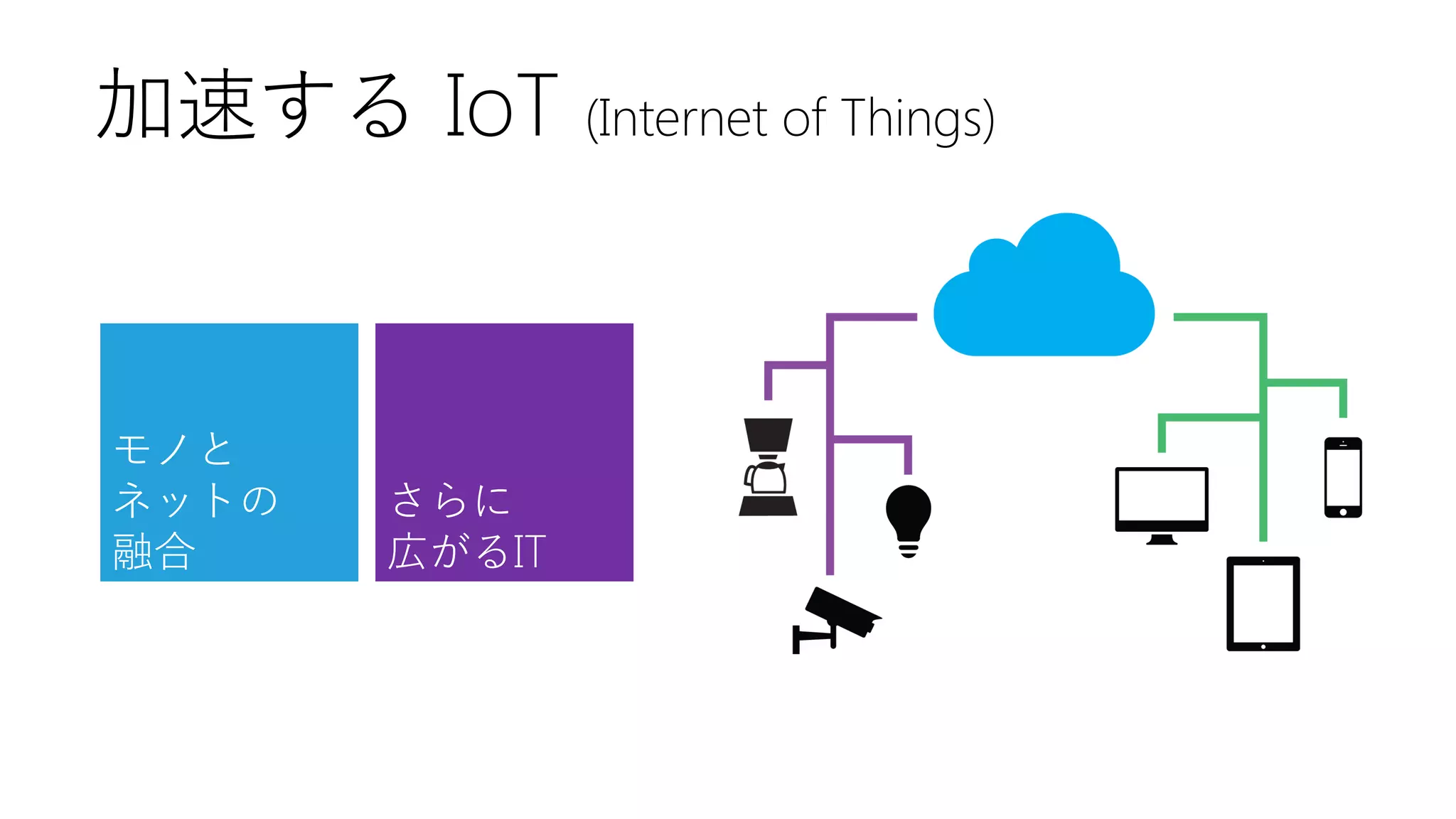 加速するIoT(Internet of Things) 
モノと 
ネットの 
融合 
さらに 
広がるIT  