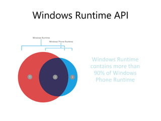 Windows Runtime API 
Windows Runtime 
contains more than 
90% of Windows 
Phone Runtime 
 