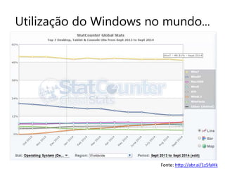 Utilização do Windows no mundo... 
Fonte: http://abr.ai/1z5faHk 
 