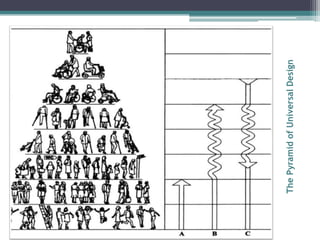 ThePyramidofUniversalDesign
 