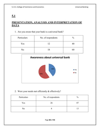 S.I.E.S. College of Commerce and Economics                          Universal Banking




5.1

PRESENTATION, ANALYSIS AND INTERPRETATION OF
DATA

   1. Are you aware that your bank is a universal bank?

       Particulars                  No. of respondents         %

           Yes                                  12             40

            No                                  18             60


                        Awareness about universal bank


                                                     40%
                                                                    Yes
                                                                    No
                                    60%




   2. Were your needs met efficiently & effectively?

         Particulars                      No. of respondents             %

             Yes                                     26                  87

             No                                      4                   13




                                             Page 80 of 93
 