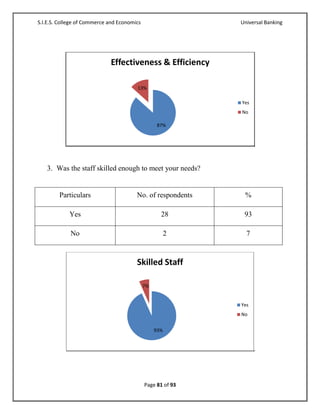 S.I.E.S. College of Commerce and Economics                   Universal Banking




                             Effectiveness & Efficiency

                                        13%

                                                             Yes
                                                             No

                                                   87%




   3. Was the staff skilled enough to meet your needs?


        Particulars                     No. of respondents    %

            Yes                                     28        93

             No                                         2      7


                                        Skilled Staff

                                             7%


                                                             Yes
                                                             No


                                                  93%




                                             Page 81 of 93
 