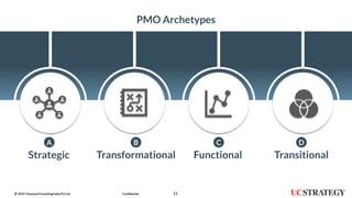 112019 UniversalConsultingIndia Pvt Ltd© Confidential
Strategic
A
Transformational
B
Functional
C
Transitional
D
PMO Archetypes
 