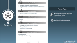 122019 UniversalConsultingIndia Pvt Ltd© Confidential
Strategic
A
• Communicate to broader stakeholders
Key CEOs Role
• Blended
CEOs PMO Role
• Coach BU executives & project members
• Analytical depth
• Operational understanding
Key PMO Capability
• Weekly reports
• Monthly all hands meeting
Reporting Frequency
• Ensure BU heads have context of projects
• Provide requisite analytical/ strategic support to achieve
goals
Typical Goals
Corporate direction setting
Aligning independent BUs with
corporate direction
Project Types
 