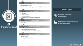 132019 UniversalConsultingIndia Pvt Ltd© Confidential
Transformational
B
Customer experience
improvement
• Set vision
• Define end state
• Review outcomes
• Communicate to broader stakeholders
Key CEOs Role
• Supportive
CEOs PMO Role
• Set up transition architecture
• Coach BU executives & project members
Key PMO Capability
• Weekly reports
• Monthly all hands meeting
Reporting Frequency
• Achieving NPS of >50
• Increase automation of planning and fulfilment process
Typical Goals
Redesign and implementation of
production process
Project Types
 