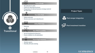 152019 UniversalConsultingIndia Pvt Ltd© Confidential
Transitional
D
Post-merger integration
• Define end state
• Review outcomes and debottleneck
Key CEOs Role
• DIrective
CEOs PMO Role
• Set up transitional architecture
• Ensure visibility for all stakeholders
Key PMO Capability
• Weekly reports
• Monthly all hands meeting
Reporting Frequency
• No reduction in sales
• Clarity of reporting structures
• Preparation of relevant business strategy material
for fund raise
Typical Goals
Post-investment transition
Project Types
 