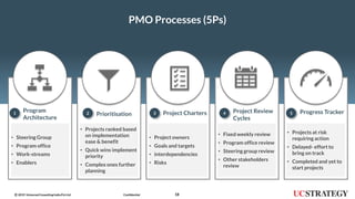 182019 UniversalConsultingIndia Pvt Ltd© Confidential
Project Review Cycles
PMO Processes (5Ps)
1
Program
Architecture
2 Prioritisation 3 Project Charters 4 Project Review
Cycles
5 Progress Tracker
• Steering Group
• Program office
• Work-streams
• Enablers
• Projects ranked based
on implementation
ease & benefit
• Quick wins implement
priority
• Complex ones further
planning
• Project owners
• Goals and targets
• interdependencies
• Risks
• Fixed weekly review
• Program office review
• Steering group review
• Other stakeholders
review
• Projects at risk
requiring action
• Delayed- effort to
bring on track
• Completed and yet to
start projects
 