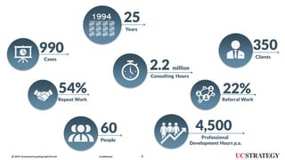 32019 UniversalConsultingIndia Pvt Ltd© Confidential
25
Years
990
Cases
350
Clients
54%
Repeat Work
2.2 million
Consulting Hours
22%
Referral Work
60
People
4,500
Professional
Development Hours p.a.
 