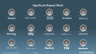 42019 UniversalConsultingIndia Pvt Ltd© Confidential 42019 UniversalConsultingIndia Pvt Ltd© Confidential
Significant Repeat Work
43
12
6
33
12
6
Big Pharma MNC
19
10
6
18
8
5
17
8
4
 
