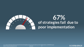 82019 UniversalConsultingIndia Pvt Ltd© Confidential
0
10
20
30
40 50 60
70
80
90
100
82019 UniversalConsultingIndia Pvt Ltd© Confidential
of strategies fail due to
poor implementation
67%
Source: Carucci, R. (November,2017).Executives Fail to Execute Strategy Because They’reToo Internally Focused. Harvard BusinessReview , UC STRATEGY Ana;ysis
 