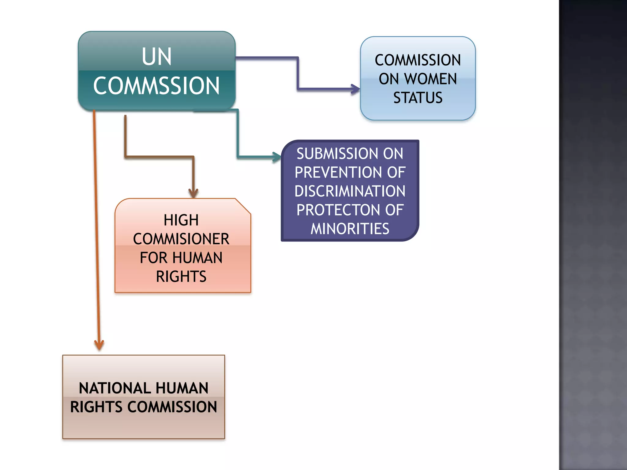 UN
COMMSSION
SUBMISSION ON
PREVENTION OF
DISCRIMINATION
PROTECTON OF
MINORITIES
HIGH
COMMISIONER
FOR HUMAN
RIGHTS
COMMISSION
ON WOMEN
STATUS
NATIONAL HUMAN
RIGHTS COMMISSION
 