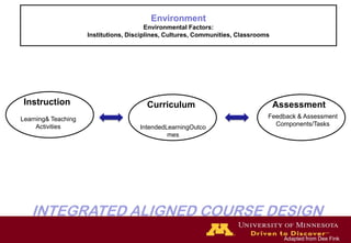 CurriculumAssessmentLearning& Teaching ActivitiesEnvironmentEnvironmental Factors:Institutions, Disciplines, Cultures, Communities, ClassroomsInstructionFeedback & Assessment Components/TasksIntendedLearningOutcomesINTEGRATED ALIGNED COURSE DESIGNAdapted from Dee Fink