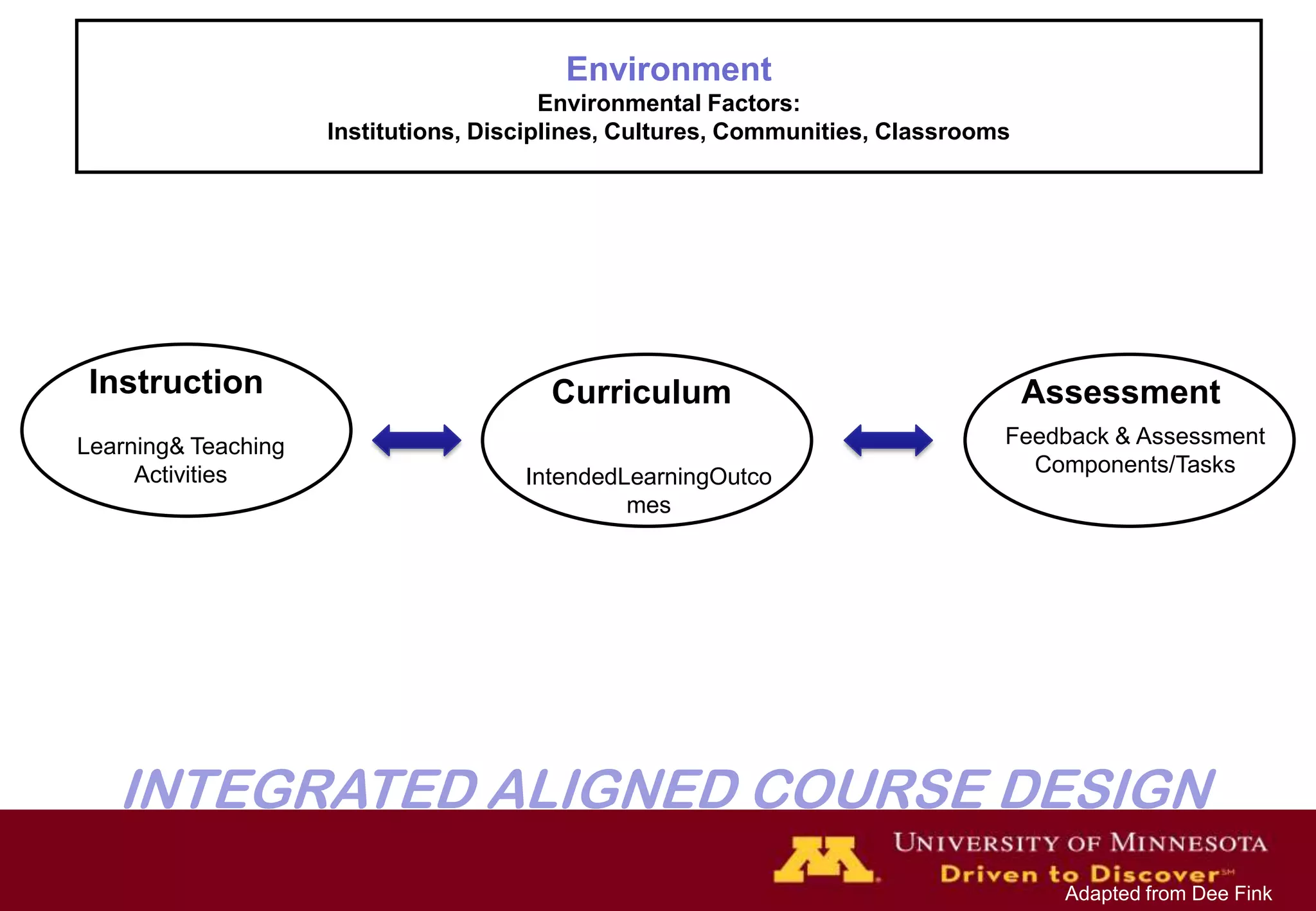 Environment
                                         Environmental Factors:
                     Institutions, Disciplines, Cultures, Communities, Classrooms




 Instruction                            Curriculum                                  Assessment
Learning& Teaching                                                              Feedback & Assessment
     Activities                                                                   Components/Tasks
                                      IntendedLearningOutco
                                               mes




   INTEGRATED ALIGNED COURSE DESIGN
                                                                                      Adapted from Dee Fink
 