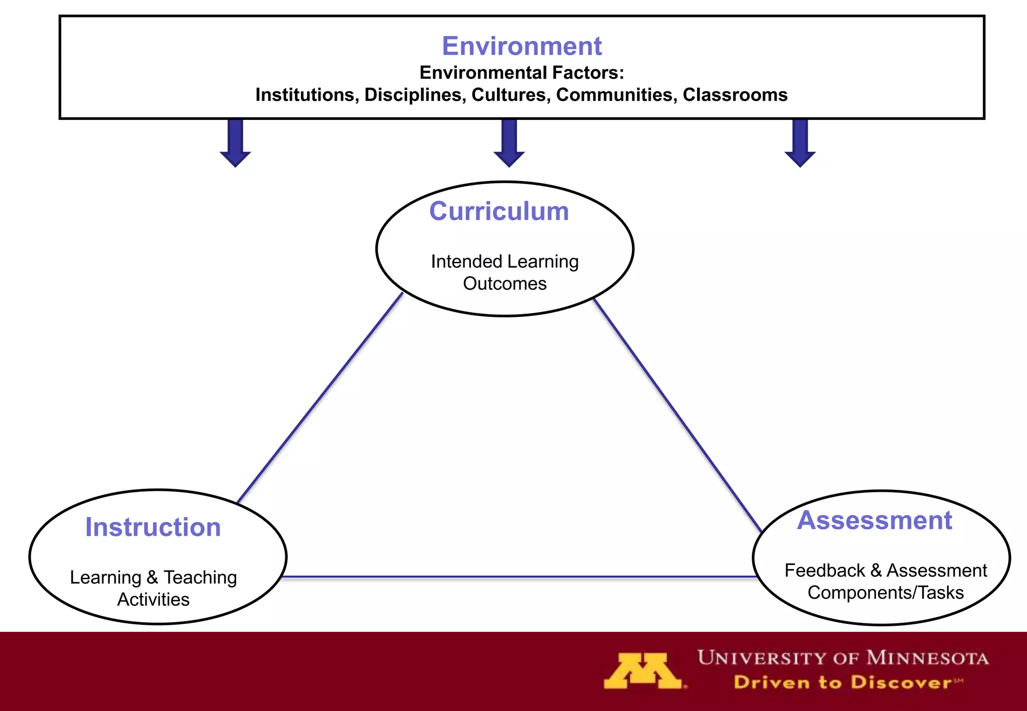 Environment
                                  Situational Context
                                      Environmental Factors:
                      Institutions, Disciplines, Cultures, Communities, Classrooms




                                         Curriculum
                                         Intended Learning
                                             Outcomes




 Instruction                                                                         Assessment

Learning & Teaching                                                              Feedback & Assessment
     Activities                                                                    Components/Tasks
 