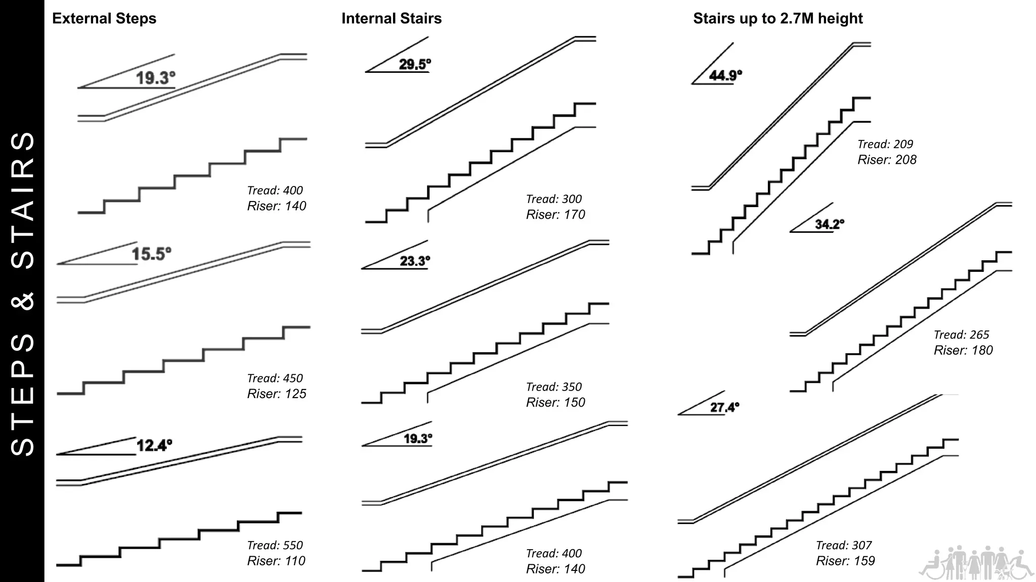 S
T
E
P
S
&
S
T
A
I
R
S External Steps
Tread: 400
Riser: 140
Tread: 450
Riser: 125
Tread: 550
Riser: 110
Internal Stairs
Tread: 300
Riser: 170
Tread: 350
Riser: 150
Tread: 400
Riser: 140
Stairs up to 2.7M height
Tread: 209
Riser: 208
Tread: 265
Riser: 180
Tread: 307
Riser: 159
 