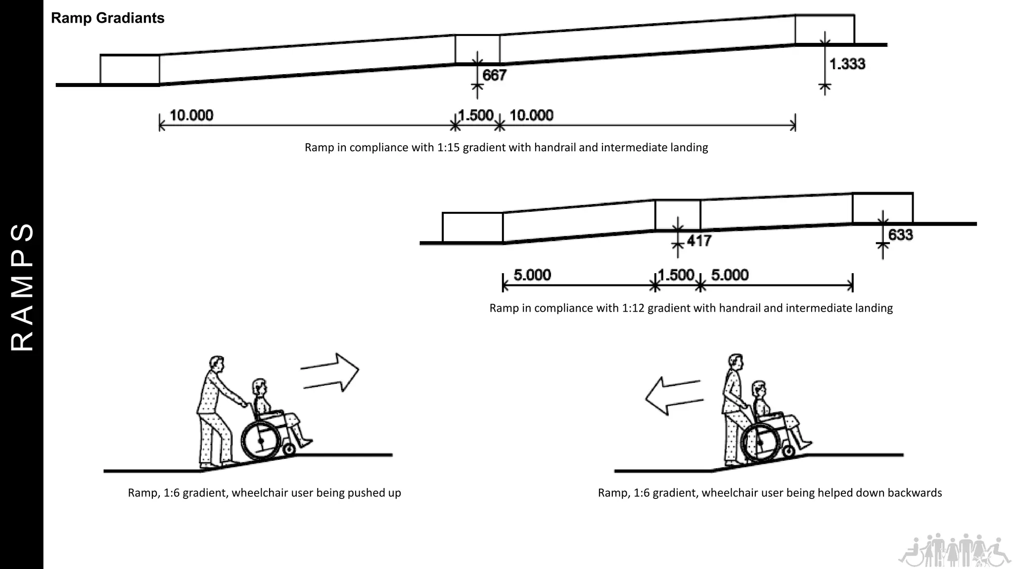 R
A
M
P
S
Ramp, 1:6 gradient, wheelchair user being pushed up
Ramp in compliance with 1:15 gradient with handrail and intermediate landing
Ramp in compliance with 1:12 gradient with handrail and intermediate landing
Ramp Gradiants
Ramp, 1:6 gradient, wheelchair user being helped down backwards
 