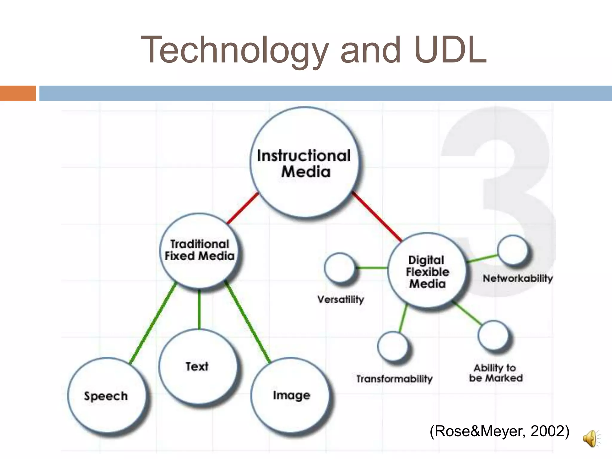 Technology and UDL




              (Rose&Meyer, 2002)
 