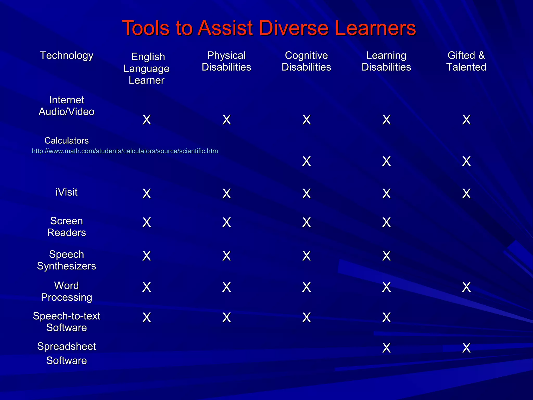Tools to Assist Diverse LearnersTools to Assist Diverse Learners
TechnologyTechnology EnglishEnglish
LanguageLanguage
LearnerLearner
PhysicalPhysical
DisabilitiesDisabilities
CognitiveCognitive
DisabilitiesDisabilities
LearningLearning
DisabilitiesDisabilities
Gifted &Gifted &
TalentedTalented
InternetInternet
Audio/VideoAudio/Video
XX XX XX XX XX
CalculatorsCalculators
http://www.math.com/students/calculators/source/scientific.htmhttp://www.math.com/students/calculators/source/scientific.htm
XX XX XX
iVisitiVisit XX XX XX XX XX
ScreenScreen
ReadersReaders
XX XX XX XX
SpeechSpeech
SynthesizersSynthesizers
XX XX XX XX
WordWord
ProcessingProcessing
XX XX XX XX XX
Speech-to-textSpeech-to-text
SoftwareSoftware
XX XX XX XX
SpreadsheetSpreadsheet
SoftwareSoftware
XX XX
 