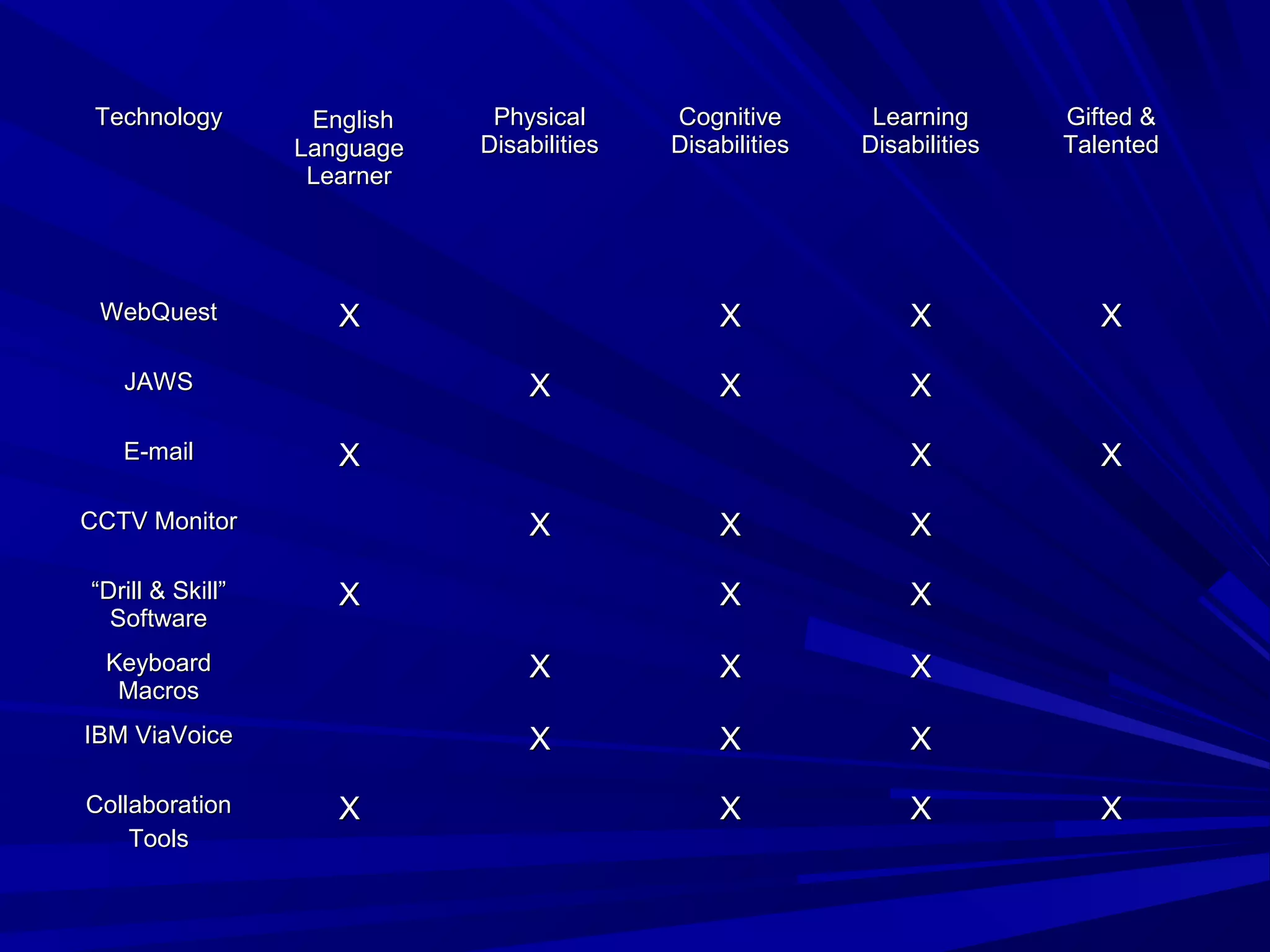 TechnologyTechnology EnglishEnglish
LanguageLanguage
LearnerLearner
PhysicalPhysical
DisabilitiesDisabilities
CognitiveCognitive
DisabilitiesDisabilities
LearningLearning
DisabilitiesDisabilities
Gifted &Gifted &
TalentedTalented
WebQuestWebQuest XX XX XX XX
JAWSJAWS XX XX XX
E-mailE-mail XX XX XX
CCTV MonitorCCTV Monitor XX XX XX
““Drill & Skill”Drill & Skill”
SoftwareSoftware
XX XX XX
KeyboardKeyboard
MacrosMacros
XX XX XX
IBM ViaVoiceIBM ViaVoice XX XX XX
CollaborationCollaboration
ToolsTools
XX XX XX XX
 