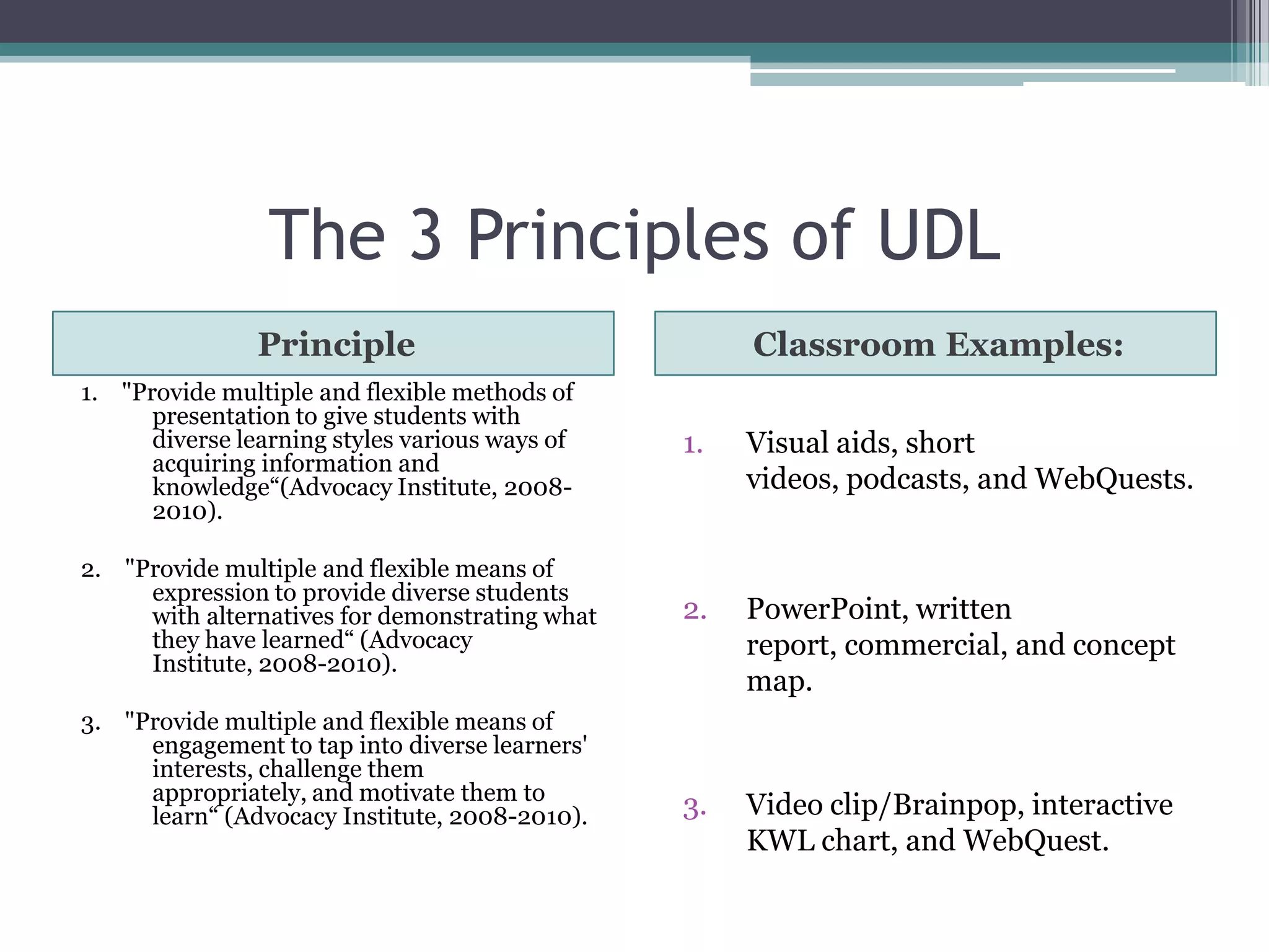 The 3 Principles of UDLPrincipleClassroom Examples:1.    "Provide multiple and flexible methods of presentation to give students with diverse learning styles various ways of acquiring information and knowledge“(Advocacy Institute, 2008-2010).2.    "Provide multiple and flexible means of expression to provide diverse students with alternatives for demonstrating what they have learned“ (Advocacy Institute, 2008-2010).3.    "Provide multiple and flexible means of engagement to tap into diverse learners' interests, challenge them appropriately, and motivate them to learn“ (Advocacy Institute, 2008-2010).  Visual aids, short videos, podcasts, and WebQuests.PowerPoint, written report, commercial, and concept map.Video clip/Brainpop, interactive KWL chart, and WebQuest.