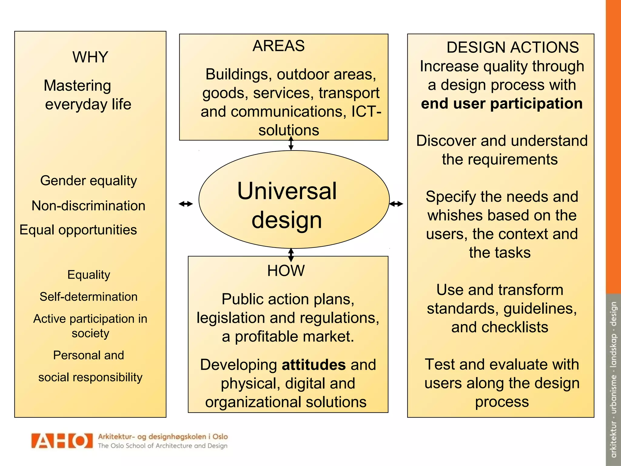 Universal
design
WHY
Mastering
everyday life
Gender equality
Non-discrimination
Equal opportunities
Equality
Self-determination
Active participation in
society
Personal and
social responsibility
AREAS
Buildings, outdoor areas,
goods, services, transport
and communications, ICT-
solutions
DESIGN ACTIONS
Increase quality through
a design process with
end user participation
Discover and understand
the requirements
Specify the needs and
whishes based on the
users, the context and
the tasks
Use and transform
standards, guidelines,
and checklists
Test and evaluate with
users along the design
process
HOW
Public action plans,
legislation and regulations,
a profitable market.
Developing attitudes and
physical, digital and
organizational solutions
 