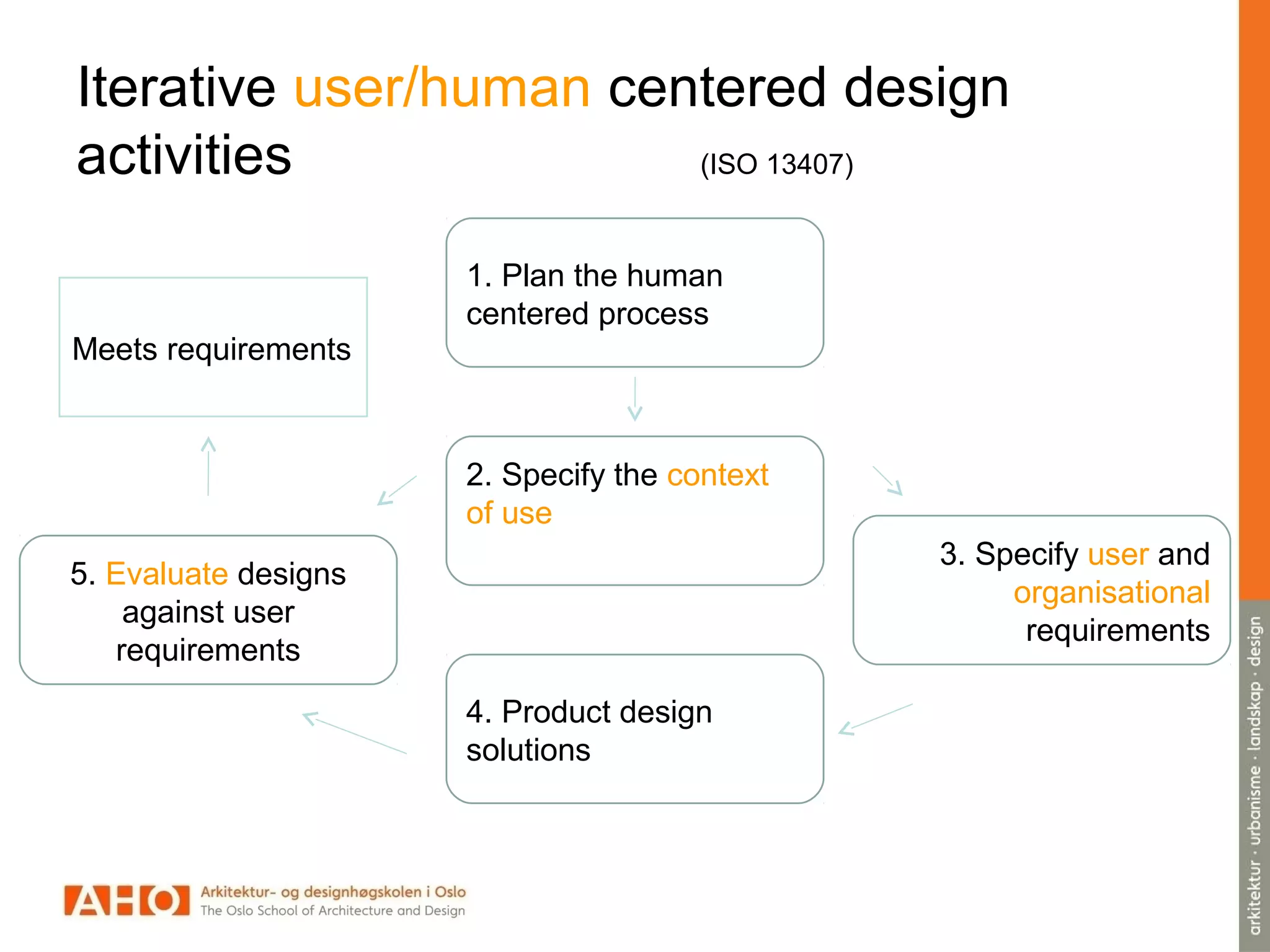 Iterative user/human centered design
activities (ISO 13407)
4. Product design
solutions
5. Evaluate designs
against user
requirements
3. Specify user and
organisational
requirements
2. Specify the context
of use
Meets requirements
1. Plan the human
centered process
 