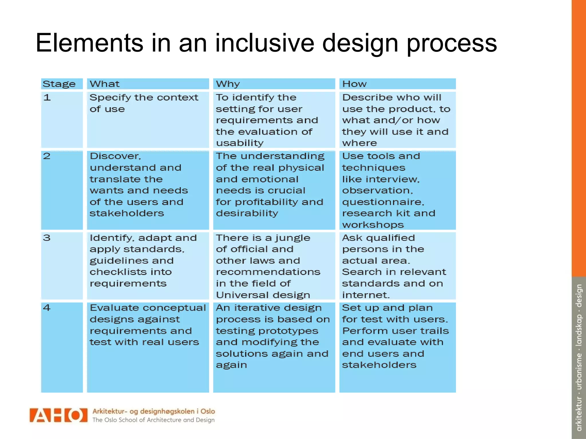 Elements in an inclusive design process
 