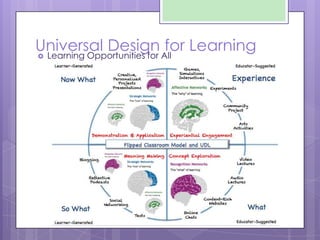 Universal Design for Learning Learning Opportunities for All
 