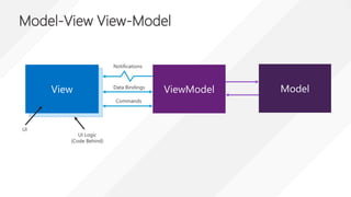 Model-View View-Model
Notifications
Data Bindings
Commands
UI
UI Logic
(Code Behind)
 