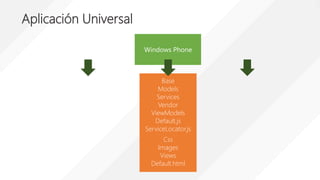 Css
Images
Views
Default.html
WindowsShared
Css
Images
Views
Default.html
Windows Phone
Base
Models
Services
Vendor
ViewModels
Default.js
ServiceLocator.js
Aplicación Universal
 