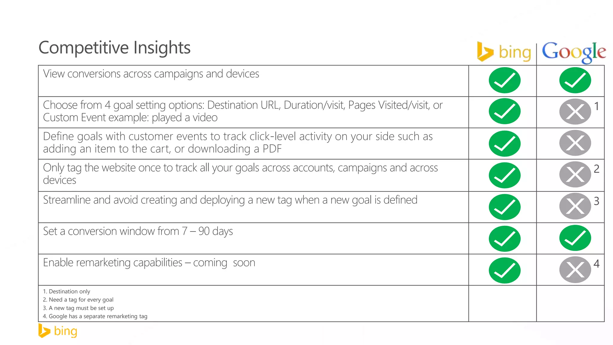 View conversions across campaigns and devices
Choose from 4 goal setting options: Destination URL, Duration/visit, Pages Visited/visit, or
Custom Event example: played a video
1
Define goals with customer events to track click-level activity on your side such as
adding an item to the cart, or downloading a PDF
Only tag the website once to track all your goals across accounts, campaigns and across
devices
2
Streamline and avoid creating and deploying a new tag when a new goal is defined 3
Set a conversion window from 7 – 90 days
Enable remarketing capabilities – coming soon 4
1. Destination only
2. Need a tag for every goal
3. A new tag must be set up
4. Google has a separate remarketing tag
Competitive Insights
 