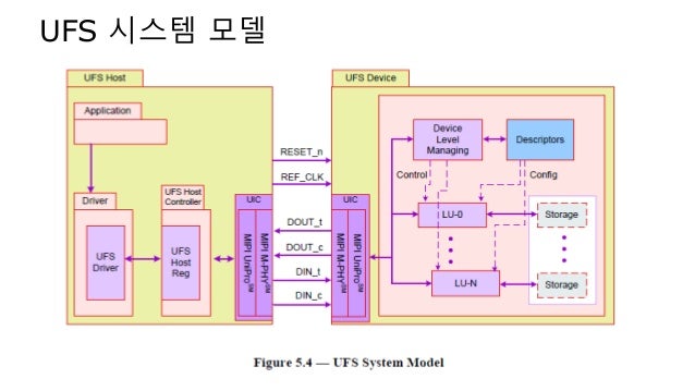 Universal flash storage