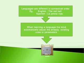Languages are different in syntactical order
      Eg.    English : The red ball
            Spanish : La pelota roja.




     When learning a language the mind
  automatically adjust the already existing
            rules or parameters




                    Before a
                     noun



                    After a
                     noun
 