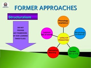 Structuralism
                                       Phonology
                                       /skæfəldɪ ŋ/

      DID NOT
      PROVIDE
  ANY FRAMEWORK       Lexicon                            Morphology
                    Set of words                         Un+limit+ed
  OF HOW LEARNING
                                        LEVELS OF
   TAKES PLACE.
                                       PRODUCTION




                           Semantics
                                                      Syntax
                           Meaning
                                                      S+v+O
 