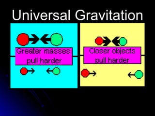 Universal GravitationUniversal Gravitation
 