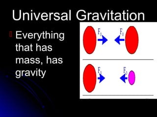 Universal GravitationUniversal Gravitation
 EverythingEverything
that hasthat has
mass, hasmass, has
gravitygravity
 