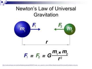 Newton’s Law of Universal
Gravitation
http://scienceblogs.com/startswithabang/upload/2009/07/meet_our_second_moon/400px-NewtonsLawOfUniversalGravitation.svg.png
 