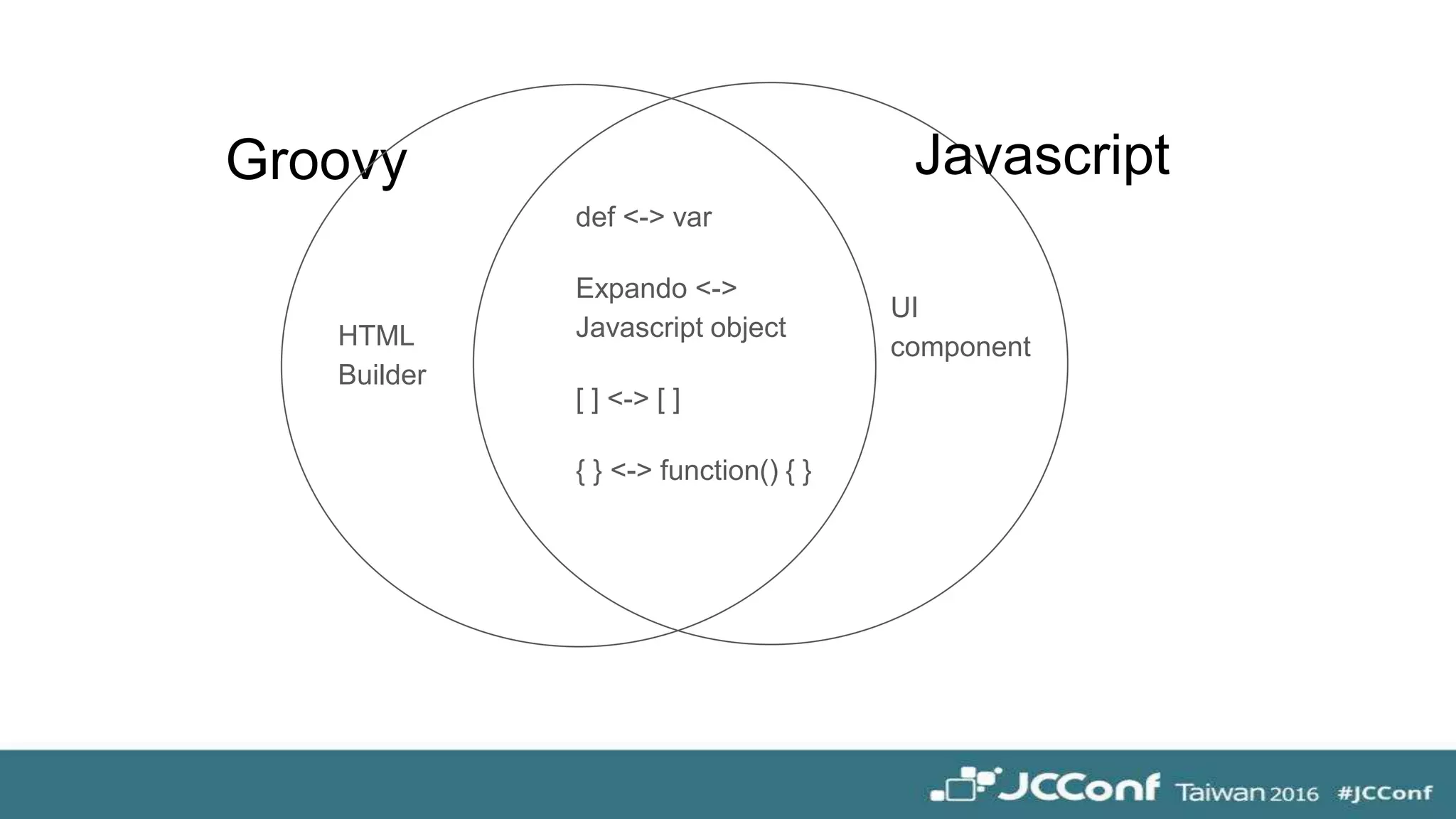 Groovy
UI
component
def <-> var
Expando <->
Javascript object
[ ] <-> [ ]
{ } <-> function() { }
HTML
Builder
Javascript
 