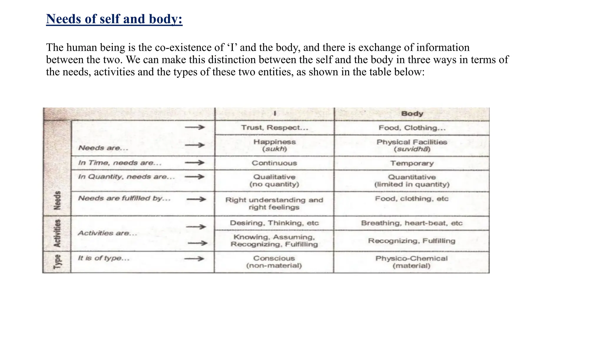 Needs of self and body:
The human being is the co-existence of ‘I’ and the body, and there is exchange of information
between the two. We can make this distinction between the self and the body in three ways in terms of
the needs, activities and the types of these two entities, as shown in the table below:
 
