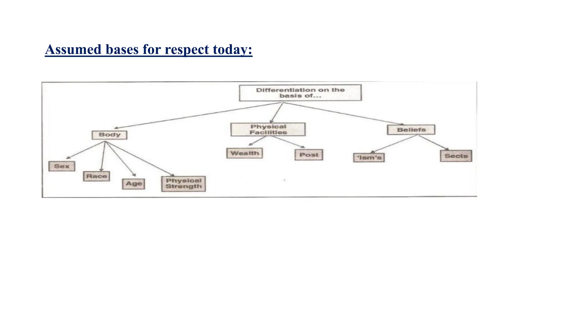 Assumed bases for respect today:
 