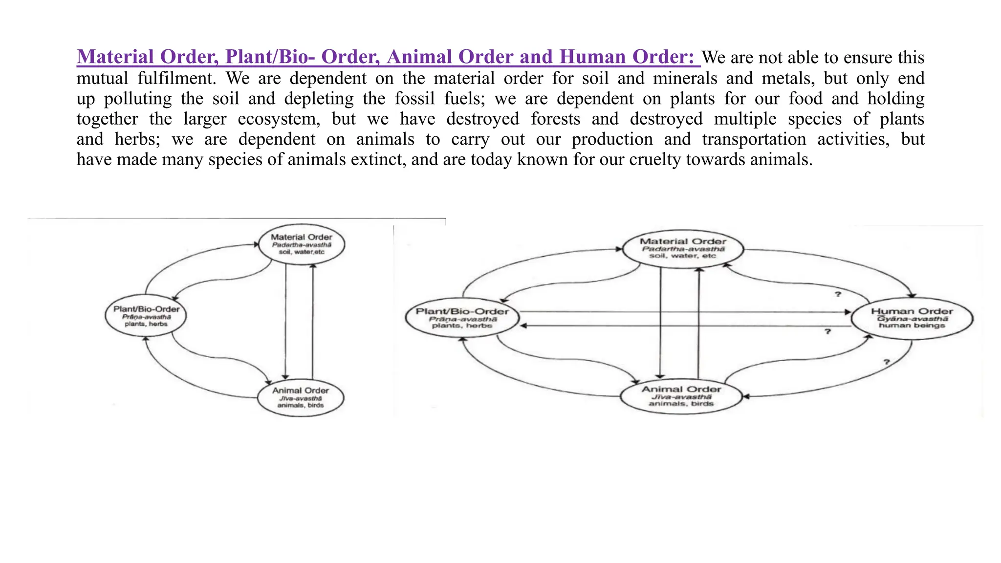 Material Order, Plant/Bio- Order, Animal Order and Human Order: We are not able to ensure this
mutual fulfilment. We are dependent on the material order for soil and minerals and metals, but only end
up polluting the soil and depleting the fossil fuels; we are dependent on plants for our food and holding
together the larger ecosystem, but we have destroyed forests and destroyed multiple species of plants
and herbs; we are dependent on animals to carry out our production and transportation activities, but
have made many species of animals extinct, and are today known for our cruelty towards animals.
 