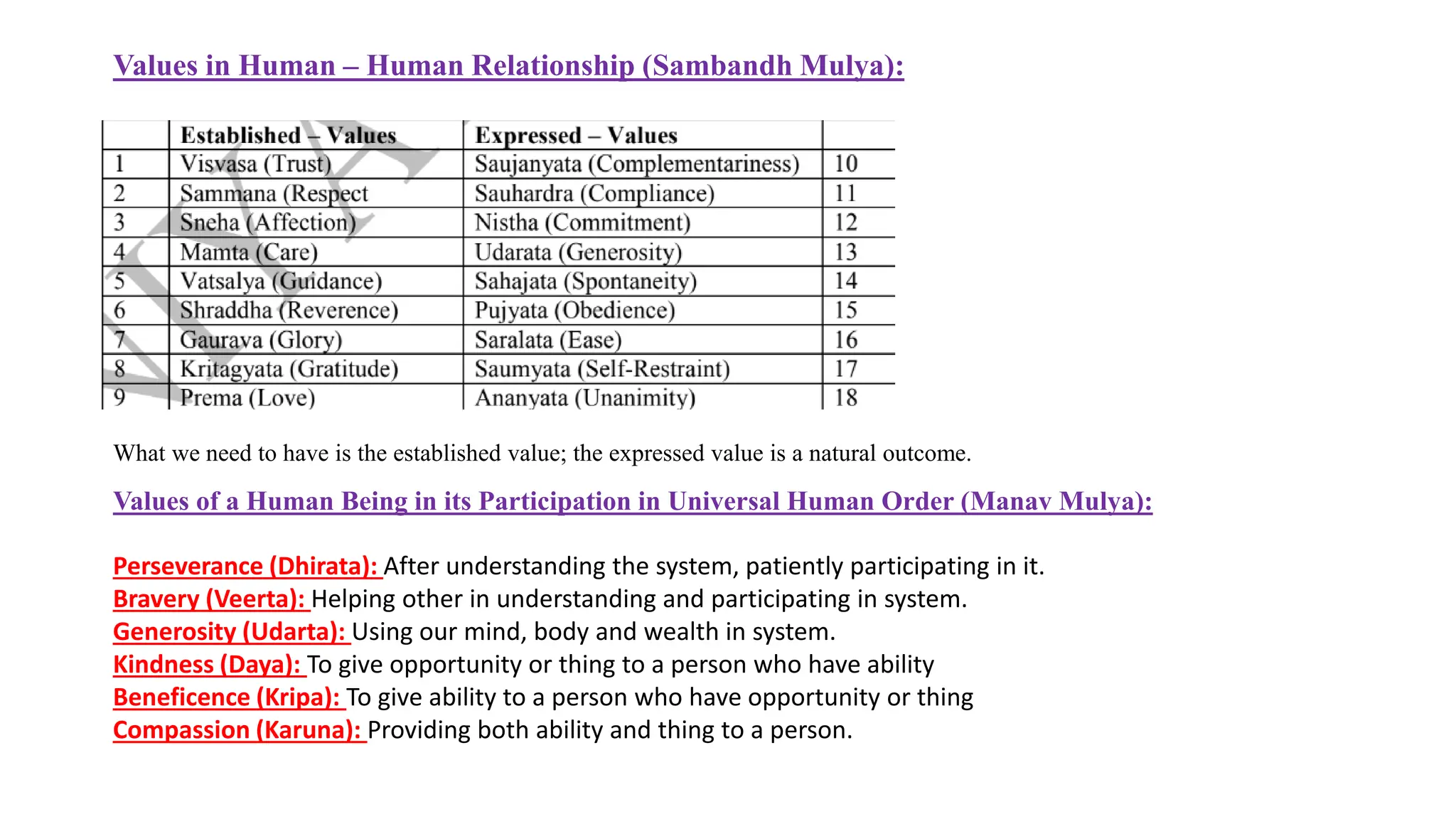 Values in Human – Human Relationship (Sambandh Mulya):
What we need to have is the established value; the expressed value is a natural outcome.
Values of a Human Being in its Participation in Universal Human Order (Manav Mulya):
Perseverance (Dhirata): After understanding the system, patiently participating in it.
Bravery (Veerta): Helping other in understanding and participating in system.
Generosity (Udarta): Using our mind, body and wealth in system.
Kindness (Daya): To give opportunity or thing to a person who have ability
Beneficence (Kripa): To give ability to a person who have opportunity or thing
Compassion (Karuna): Providing both ability and thing to a person.
 